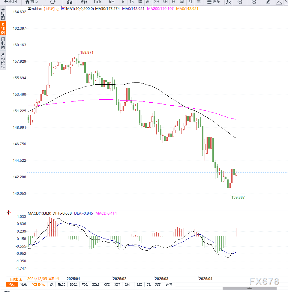 【XM官网】东京核心CPI年涨3.4%创9个月新高,美元兑日元超跌反弹(图2)