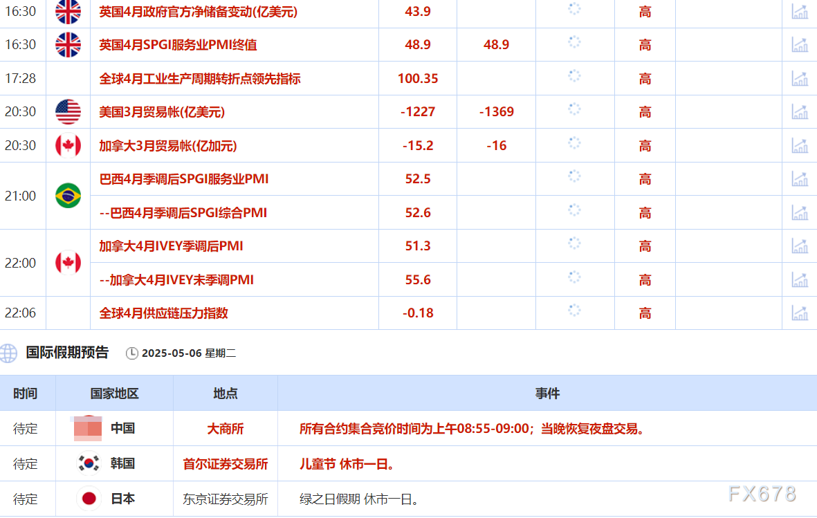 【XM官网】5月6日财经早餐:特朗普征收电影关税,避险情绪推升金价重回3330附近,供应增加限制油价涨幅(图2)