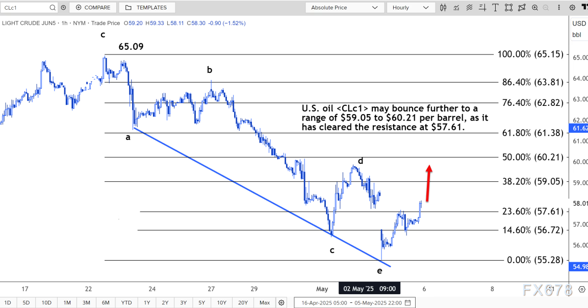 【XM官网】技术分析:美原油可能进一步反弹至59.05-60.21美元区间(图1)
