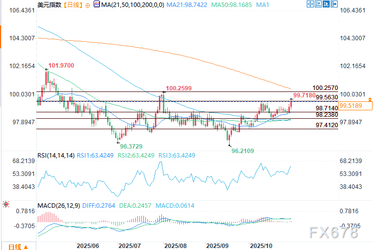 XM集团官网:美元展望:鲍威尔淡化12月降息预期,美元指数向100关口攀升(图2)