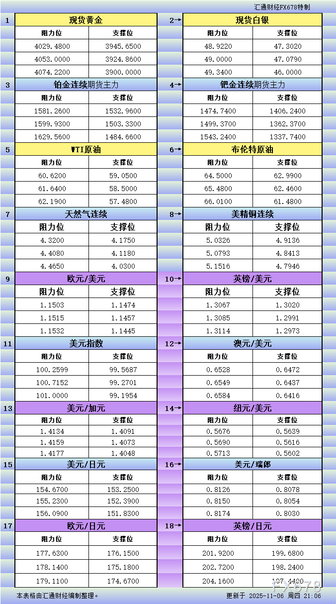 XM官网开户:11月6日美市更新支撑阻力:18品种支撑阻力(金银铂钯原油天然气铜