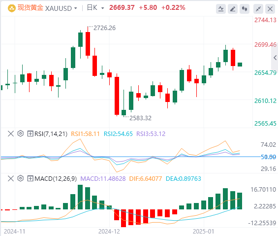 Analisi XM Forex Gold: i prezzi dell'oro arretrano mentre i mercati digeriscono 