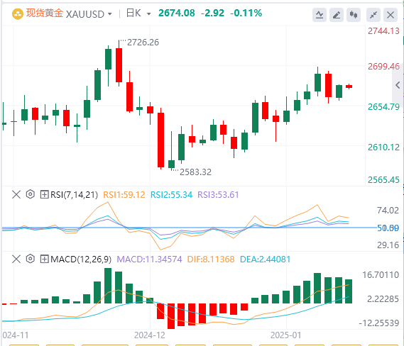 Analisi XM Forex Gold: l'oro continua a consolidarsi a livelli elevati e il rall