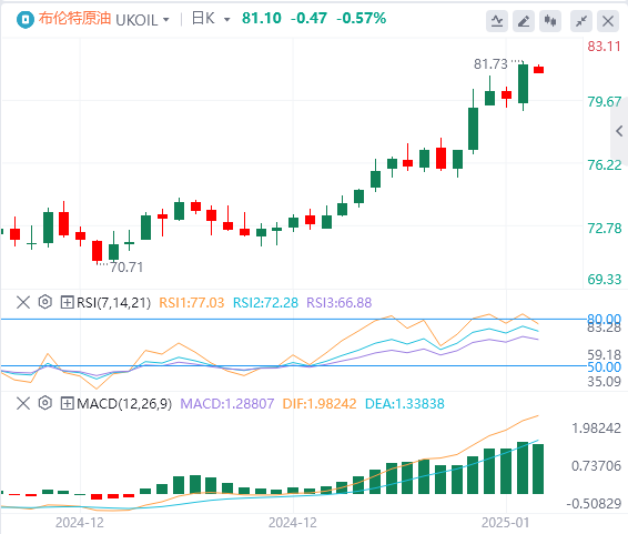 Analisi del petrolio greggio XM Forex: i prezzi del petrolio superano una resistenza chiave, il freddo inverno aggiungerà la ciliegina sulla torta allaumento dei prezzi del petrolio?(图2)