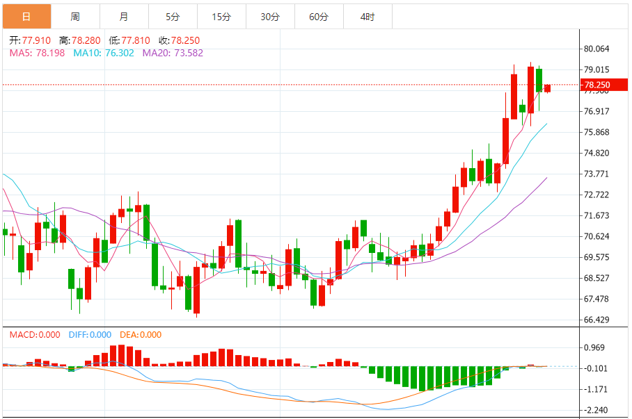 Analisi del petrolio greggio XM Forex: il petrolio greggio statunitense è aument